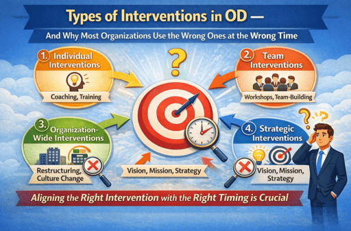 Types of Interventions in OD